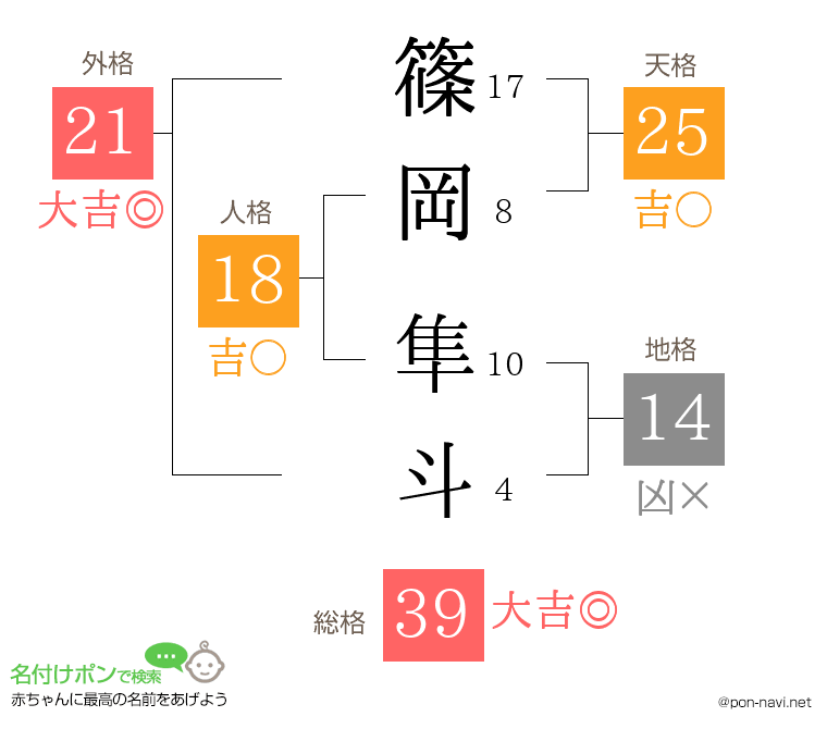 篠岡 隼斗さんの姓名判断結果