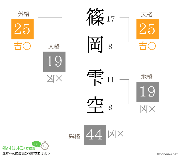 篠岡 雫空さんの姓名判断結果