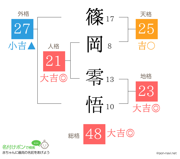 篠岡 零悟さんの姓名判断結果