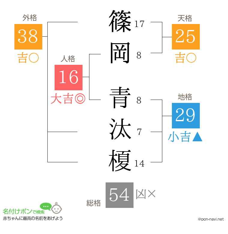 篠岡 青汰榎さんの姓名判断結果