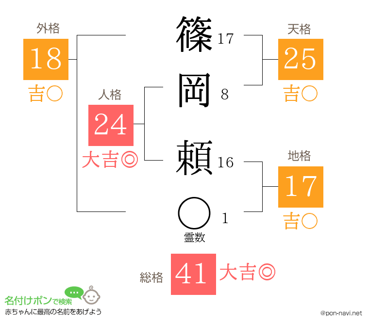 篠岡 頼さんの姓名判断結果