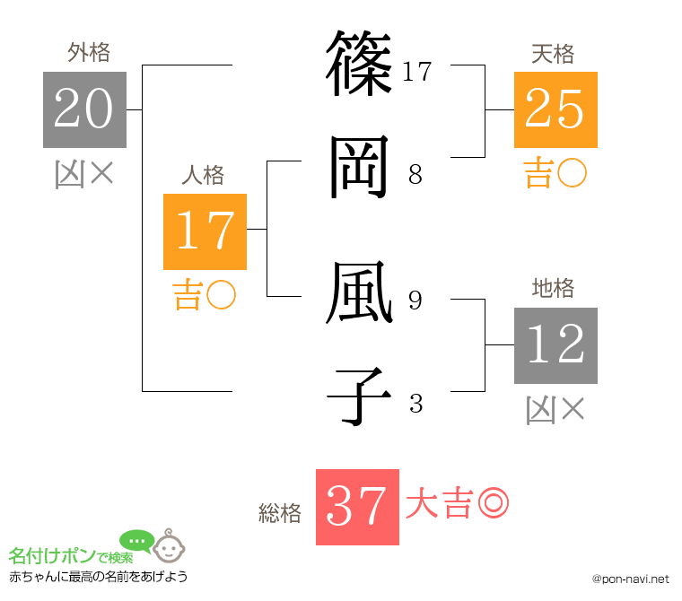 篠岡 風子さんの姓名判断結果