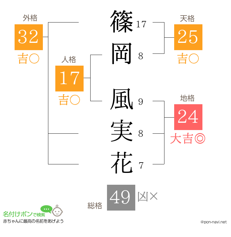 篠岡 風実花さんの姓名判断結果