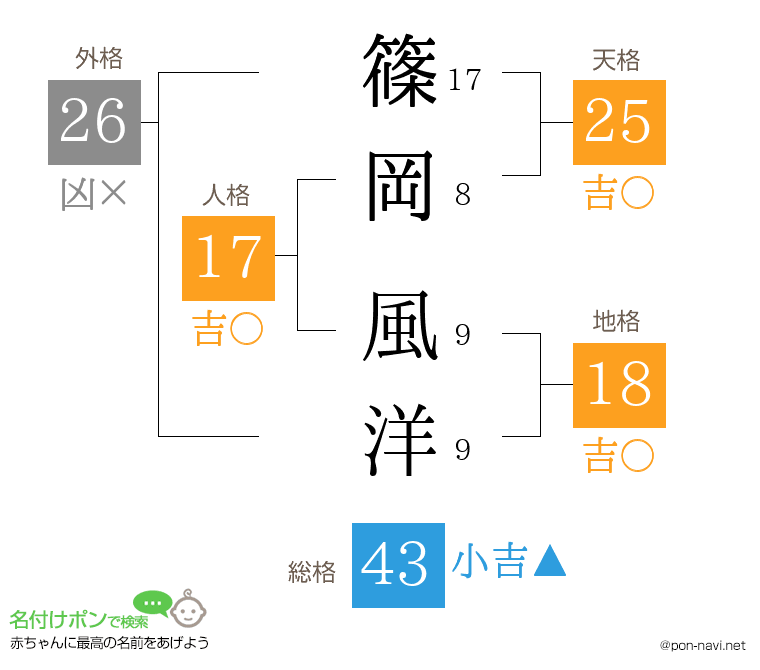 篠岡 風洋さんの姓名判断結果