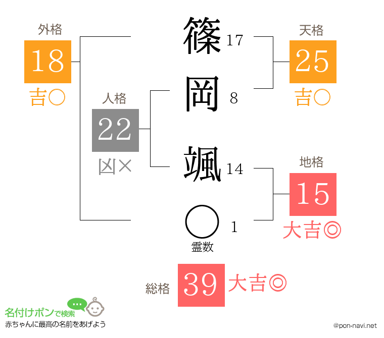 篠岡 颯さんの姓名判断結果