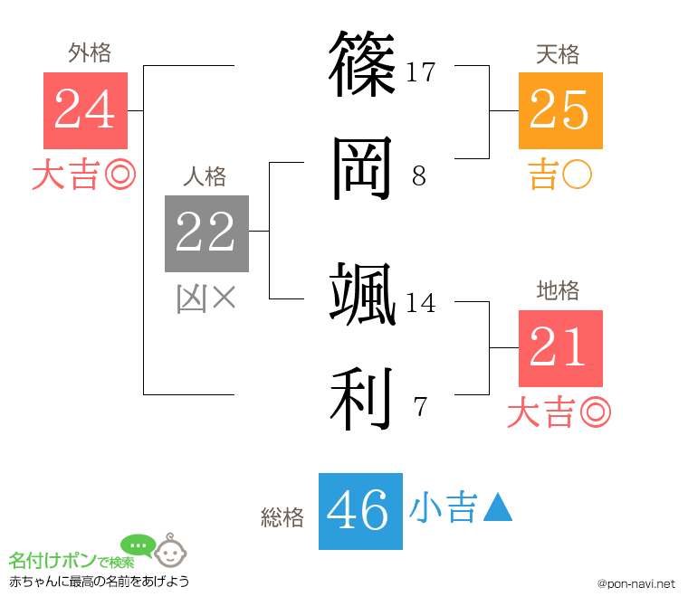 篠岡 颯利さんの姓名判断結果