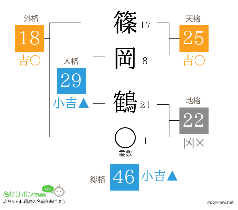 篠岡 鶴さんの姓名判断結果