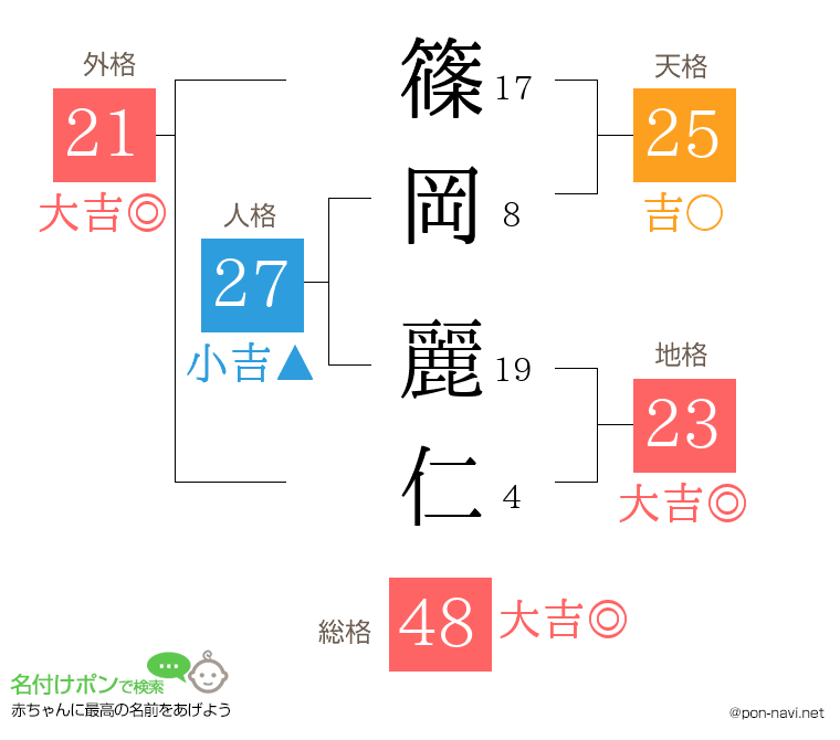 篠岡 麗仁さんの姓名判断結果