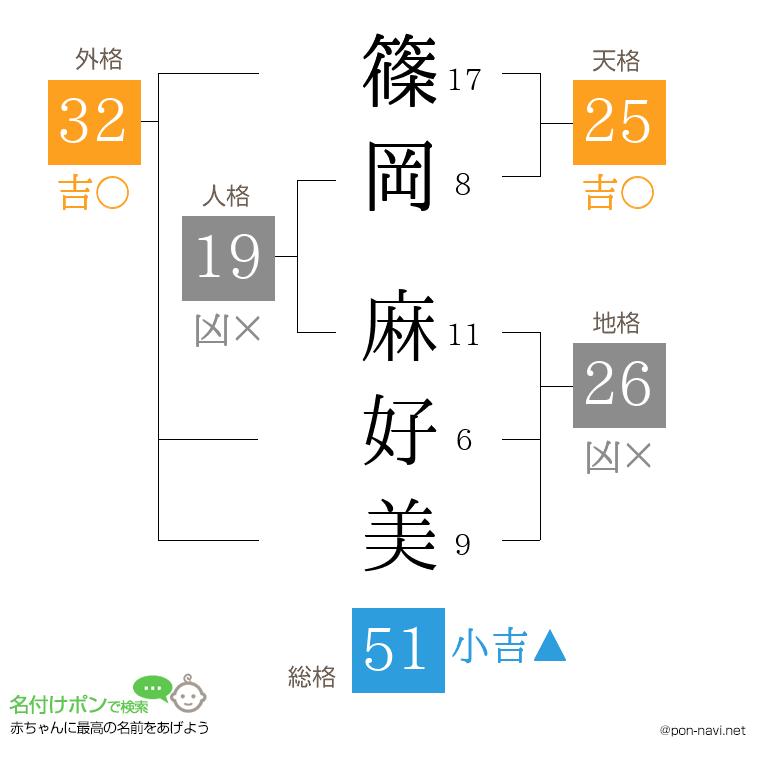 篠岡 麻好美さんの姓名判断結果