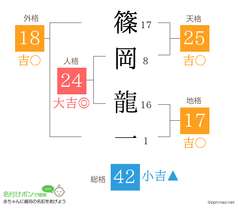 篠岡 龍一さんの姓名判断結果
