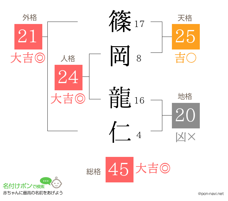 篠岡 龍仁さんの姓名判断結果