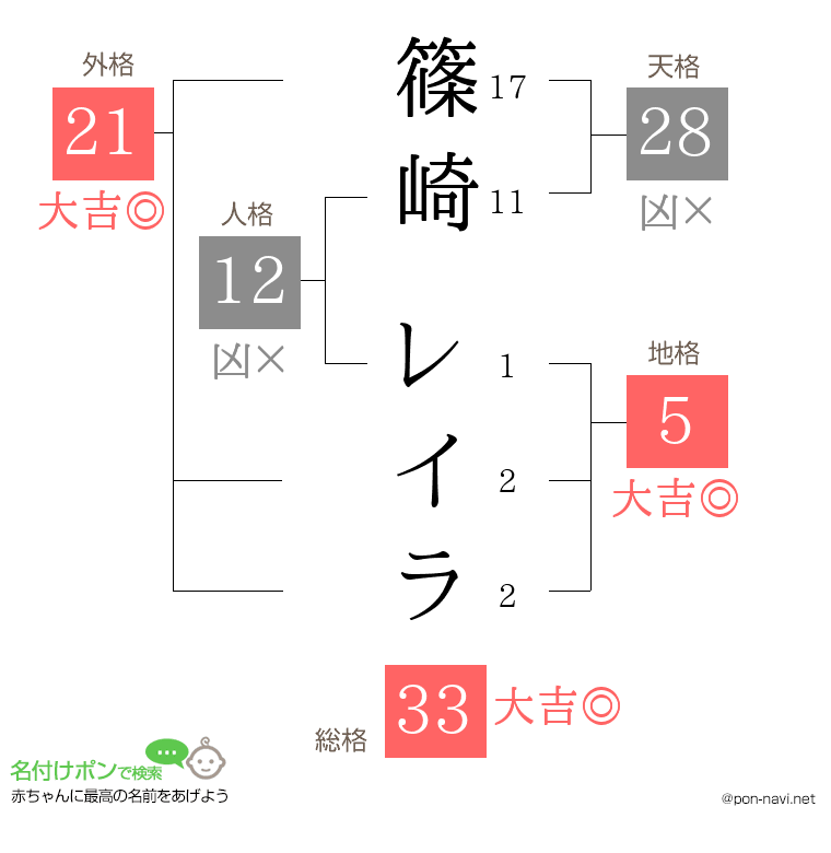 篠崎 レイラさんの姓名判断結果