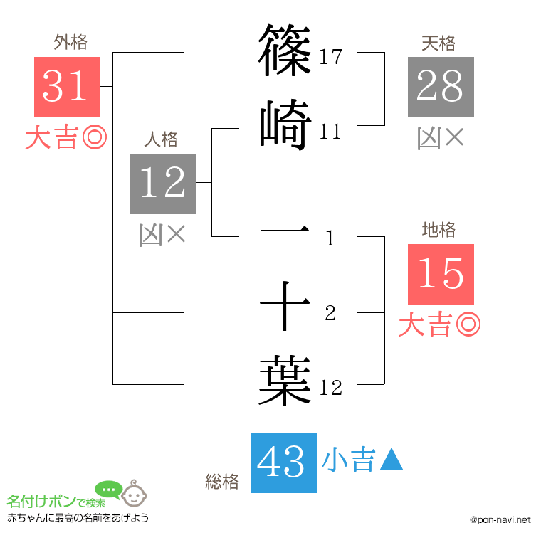 篠崎 一十葉さんの姓名判断結果