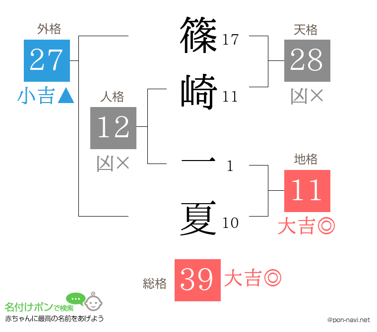 篠崎 一夏さんの姓名判断結果