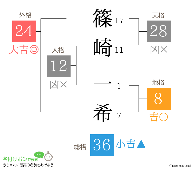 篠崎 一希さんの姓名判断結果