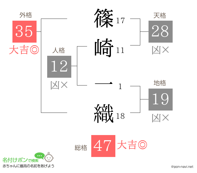 篠崎 一織さんの姓名判断結果