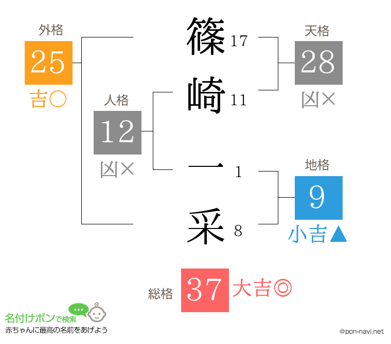 篠崎 一采さんの姓名判断結果