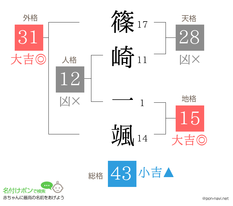 篠崎 一颯さんの姓名判断結果