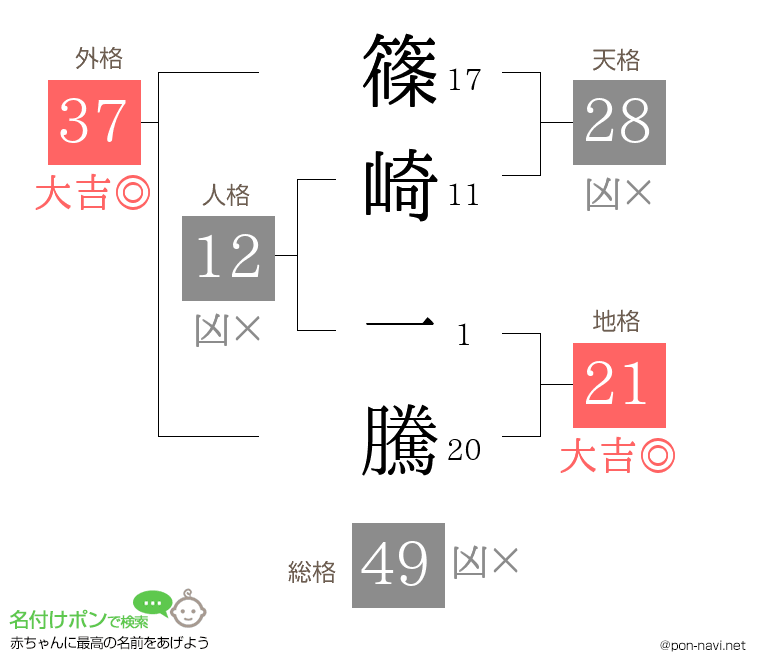 篠崎 一騰さんの姓名判断結果