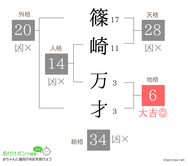 篠崎 万才さんの姓名判断結果