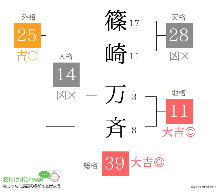 篠崎 万斉さんの姓名判断結果