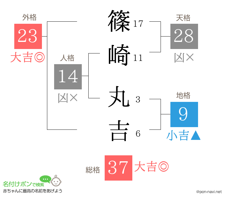 篠崎 丸吉さんの姓名判断結果