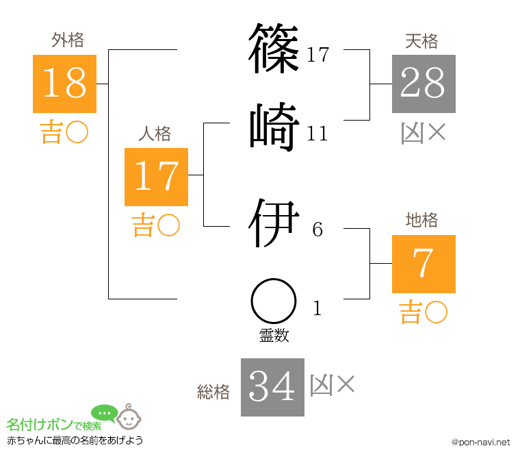 篠崎 伊さんの姓名判断結果