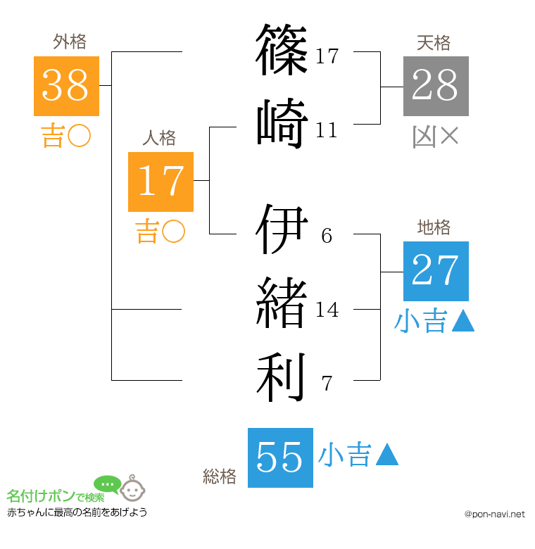 篠崎 伊緒利さんの姓名判断結果