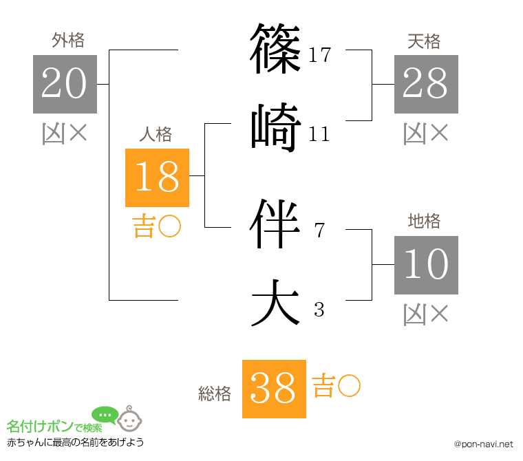 篠崎 伴大さんの姓名判断結果