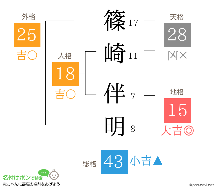 篠崎 伴明さんの姓名判断結果