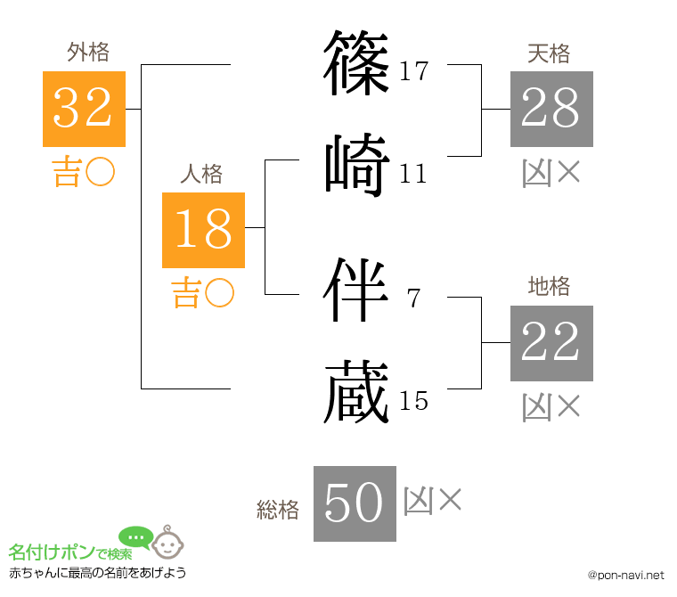 篠崎 伴蔵さんの姓名判断結果