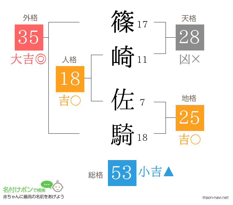 篠崎 佐騎さんの姓名判断結果