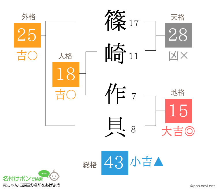 篠崎 作具さんの姓名判断結果