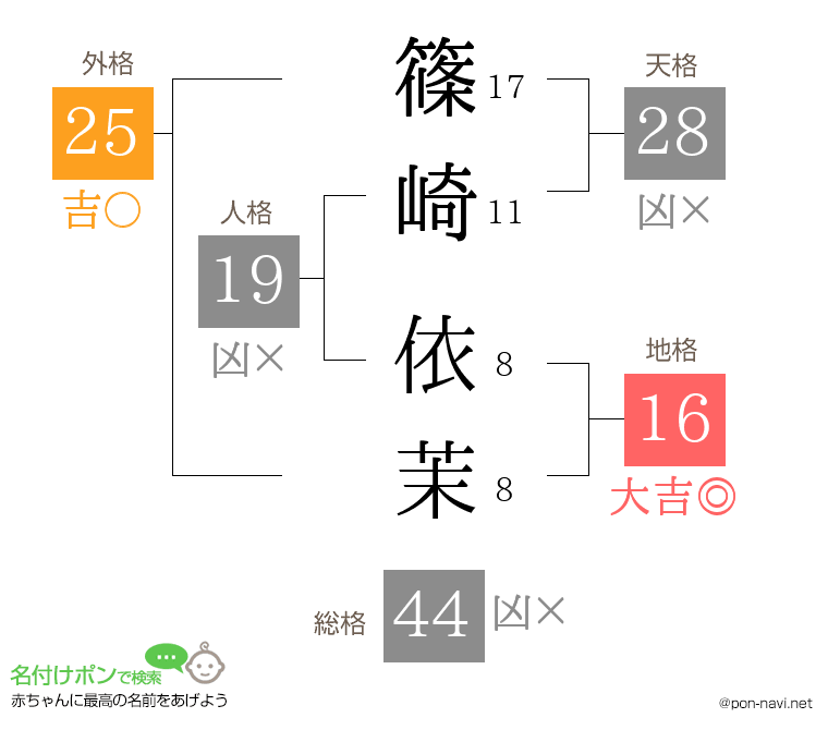 篠崎 依茉さんの姓名判断結果