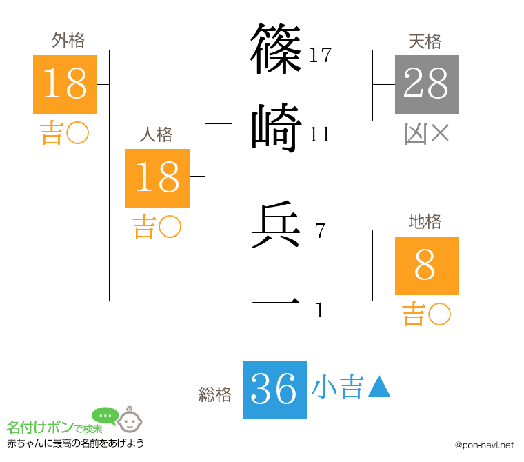 篠崎 兵一さんの姓名判断結果