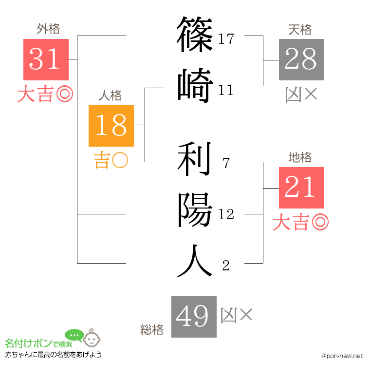 篠崎 利陽人さんの姓名判断結果