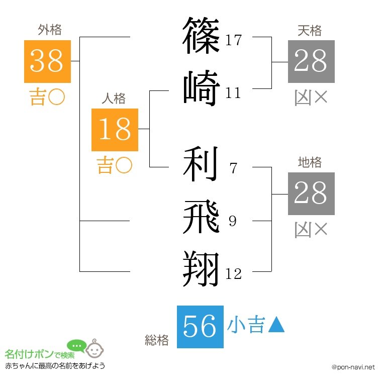 篠崎 利飛翔さんの姓名判断結果