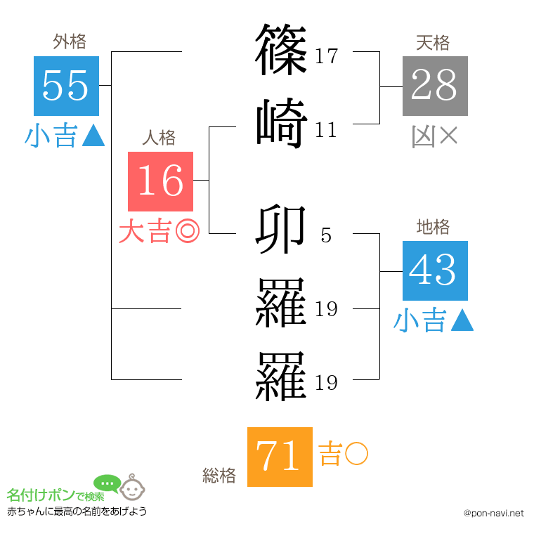 篠崎 卯羅羅さんの姓名判断結果