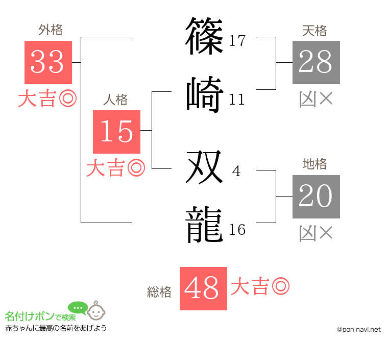 篠崎 双龍さんの姓名判断結果
