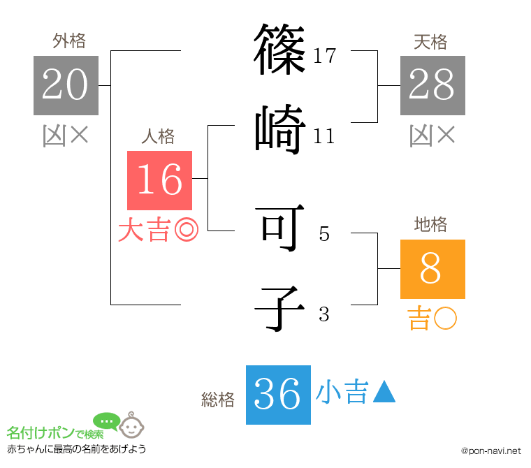 篠崎 可子さんの姓名判断結果