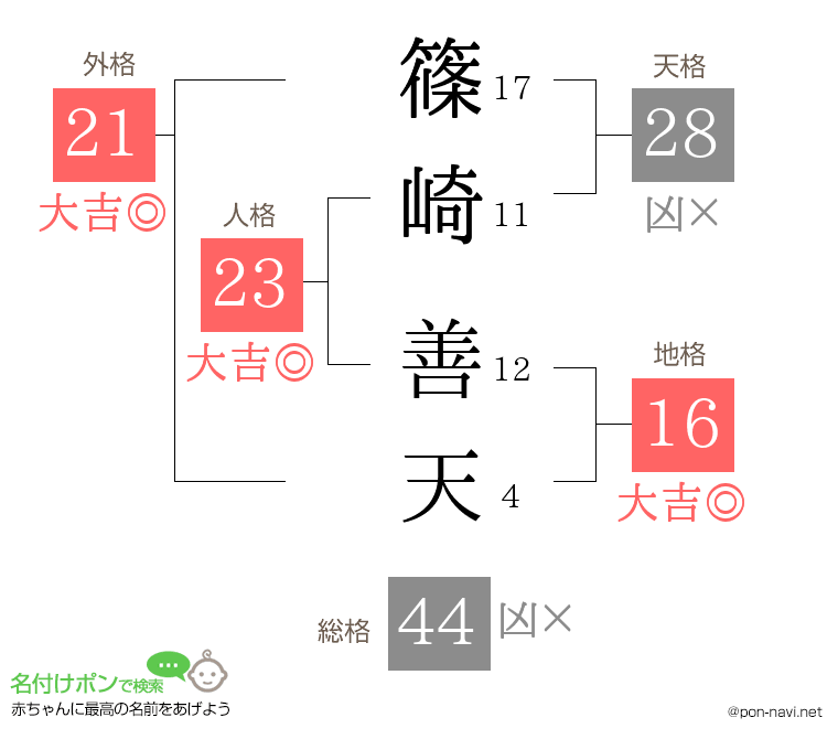 篠崎 善天さんの姓名判断結果