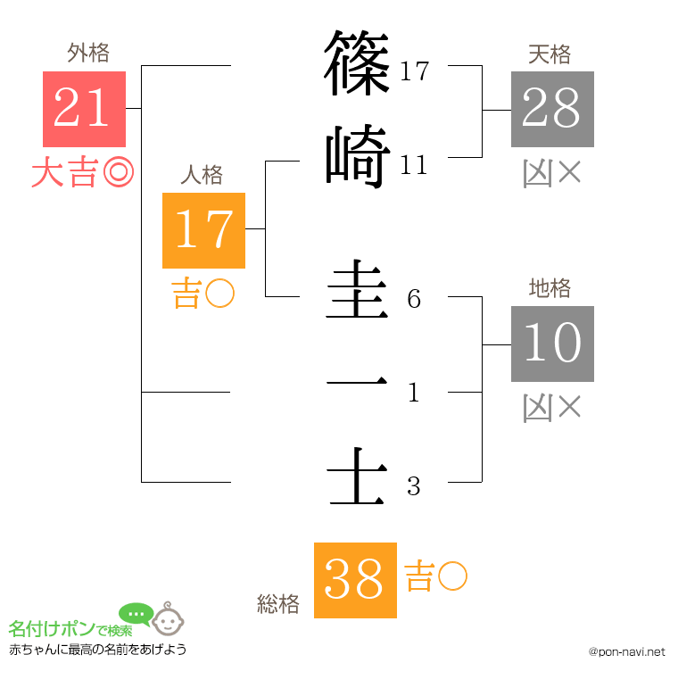 篠崎 圭一士さんの姓名判断結果