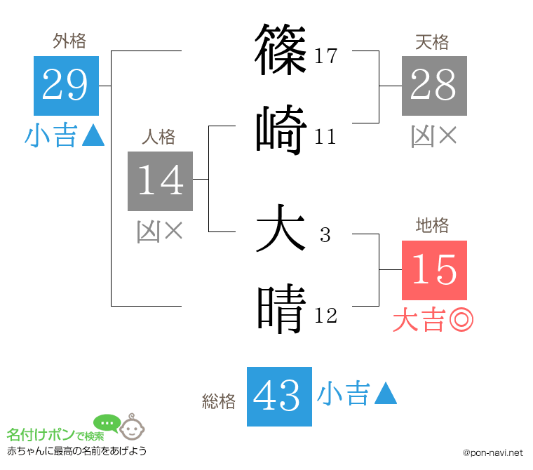 篠崎 大晴さんの姓名判断結果