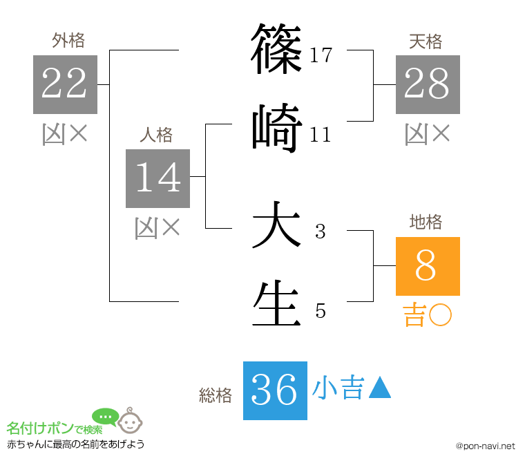 篠崎 大生さんの姓名判断結果