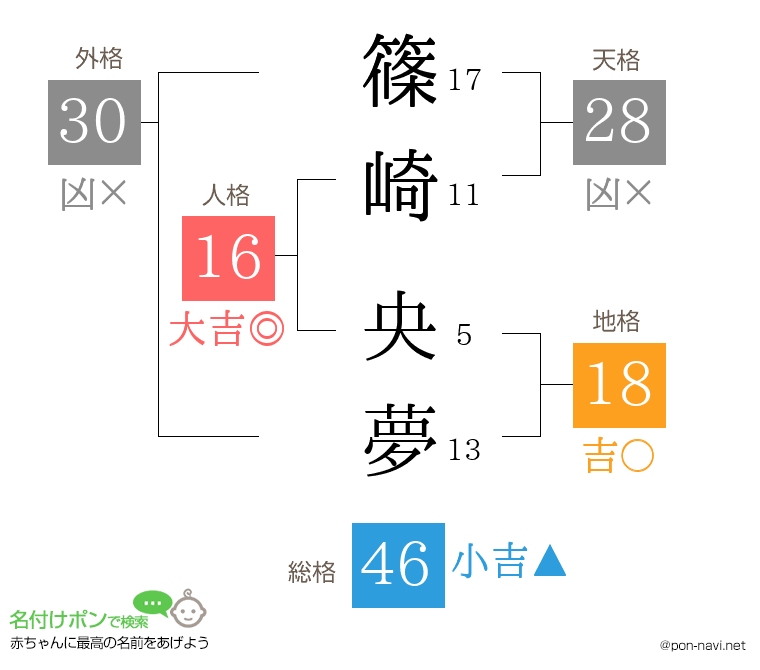 篠崎 央夢さんの姓名判断結果