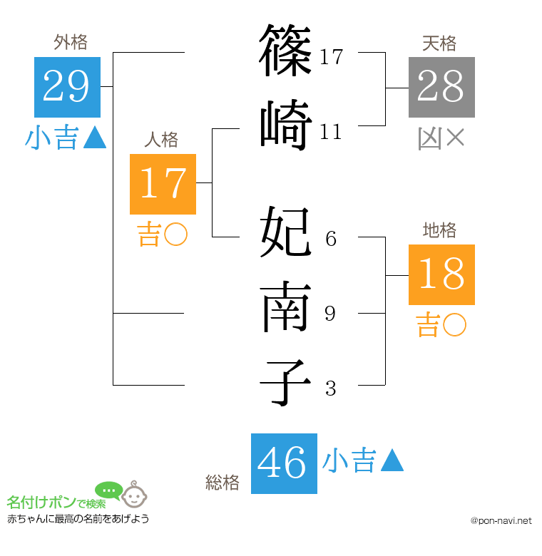 篠崎 妃南子さんの姓名判断結果