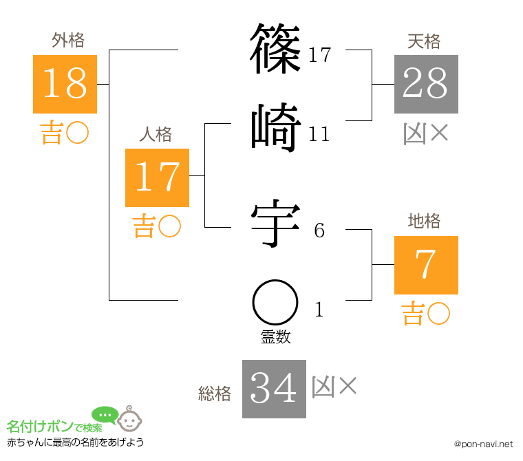篠崎 宇さんの姓名判断結果