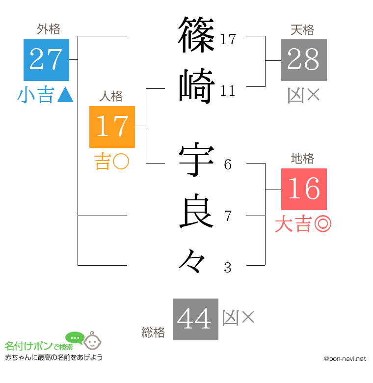 篠崎 宇良々さんの姓名判断結果