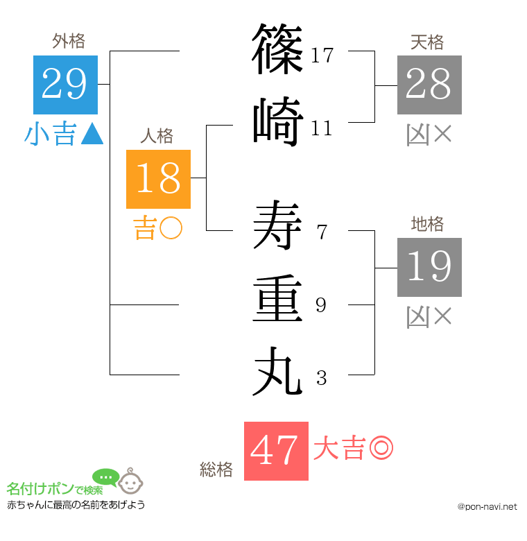 篠崎 寿重丸さんの姓名判断結果