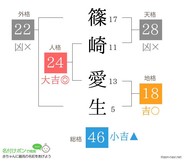 篠崎 愛生さんの姓名判断結果